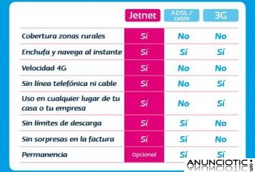 Internet en el campo - 14.90 mes - Andalucia