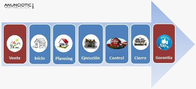 Sesiones de Project Management